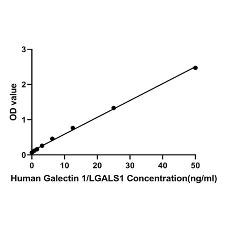 Standard Curve - Human Galectin 1 ELISA Kit (A330015) - Antibodies.com