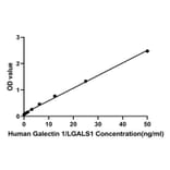 Standard Curve - Human Galectin 1 ELISA Kit (A330015) - Antibodies.com