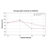 Standard Curve - Human Galectin 1 ELISA Kit (A330015) - Antibodies.com