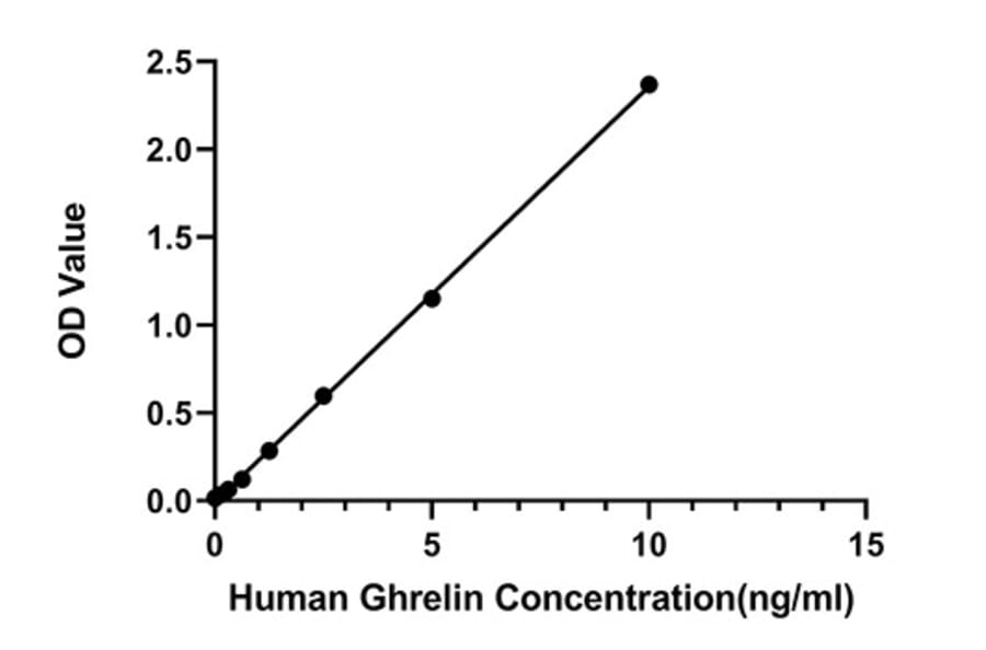 Standard Curve - Human Ghrelin ELISA Kit (A330016) - Antibodies.com