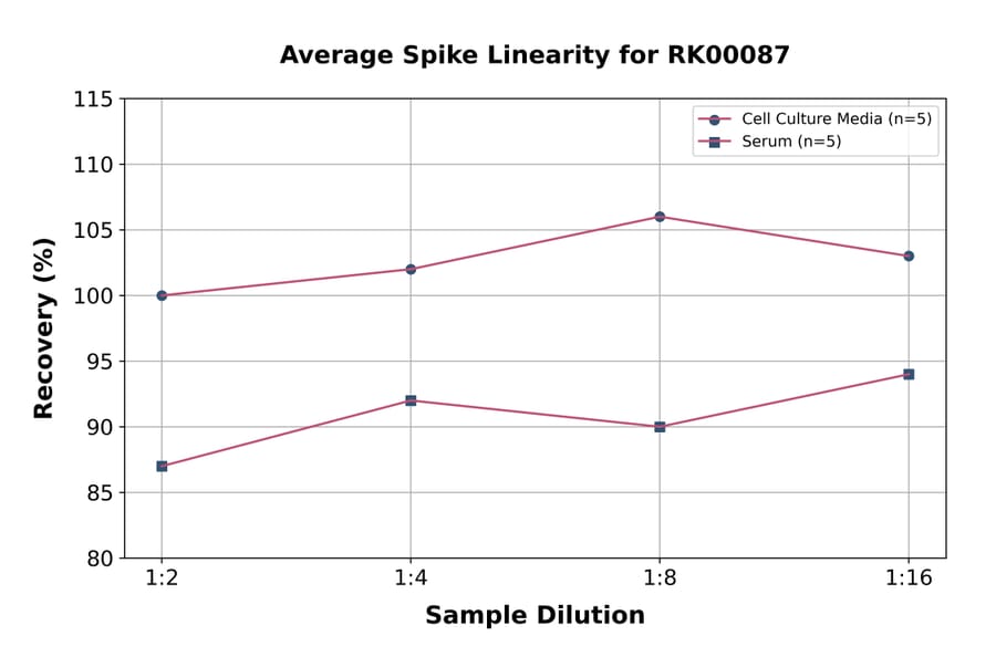 Standard Curve - Human Ghrelin ELISA Kit (A330016) - Antibodies.com