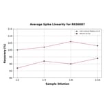 Standard Curve - Human Ghrelin ELISA Kit (A330016) - Antibodies.com