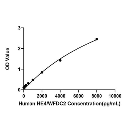 Standard Curve - Human HE4 ELISA Kit (A330017) - Antibodies.com