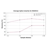 Standard Curve - Human HE4 ELISA Kit (A330017) - Antibodies.com