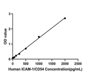 Standard Curve - Human ICAM1 ELISA Kit (A330018) - Antibodies.com