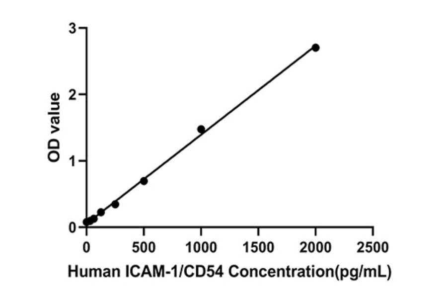 Standard Curve - Human ICAM1 ELISA Kit (A330018) - Antibodies.com