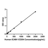 Standard Curve - Human ICAM1 ELISA Kit (A330018) - Antibodies.com