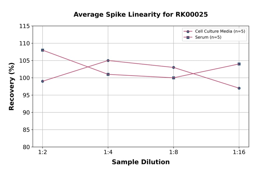 Standard Curve - Human ICAM1 ELISA Kit (A330018) - Antibodies.com