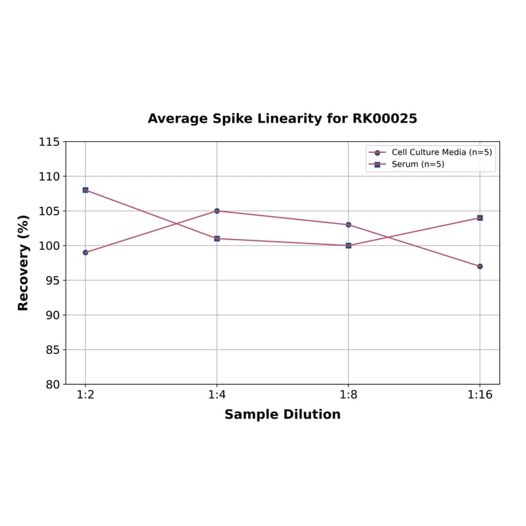 Standard Curve - Human ICAM1 ELISA Kit (A330018) - Antibodies.com