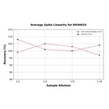 Standard Curve - Human ICAM1 ELISA Kit (A330018) - Antibodies.com