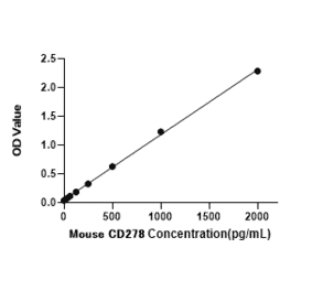 Standard Curve - Mouse ICOS ELISA Kit (A330019) - Antibodies.com