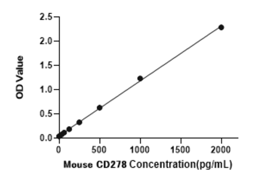 Standard Curve - Mouse ICOS ELISA Kit (A330019) - Antibodies.com