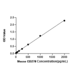 Standard Curve - Mouse ICOS ELISA Kit (A330019) - Antibodies.com