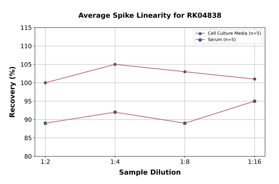 Standard Curve - Mouse ICOS ELISA Kit (A330019) - Antibodies.com