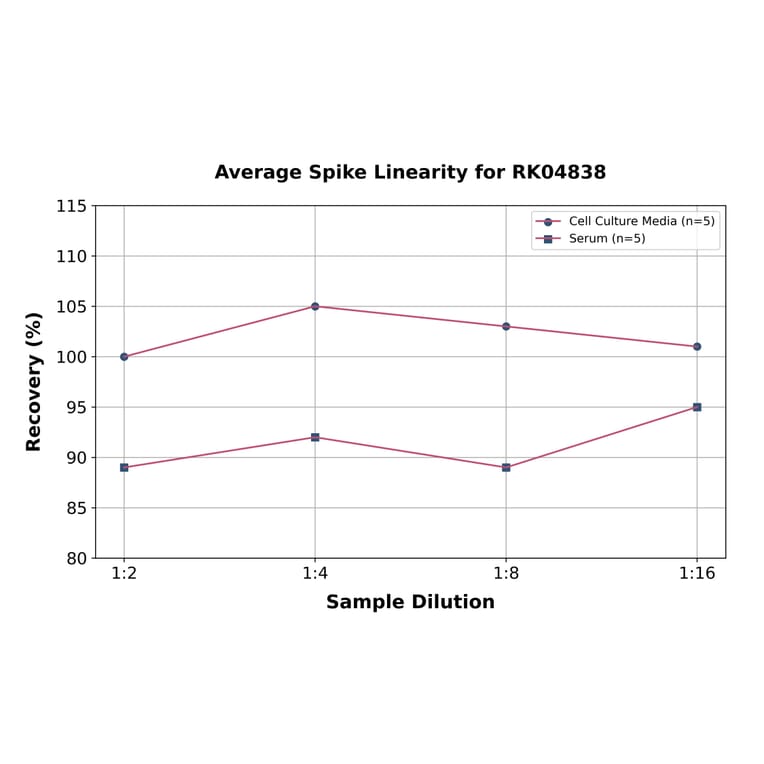 Standard Curve - Mouse ICOS ELISA Kit (A330019) - Antibodies.com