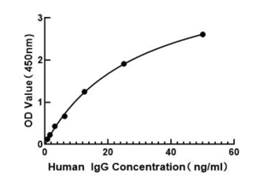 Standard Curve - Human IgG ELISA Kit (A330020) - Antibodies.com