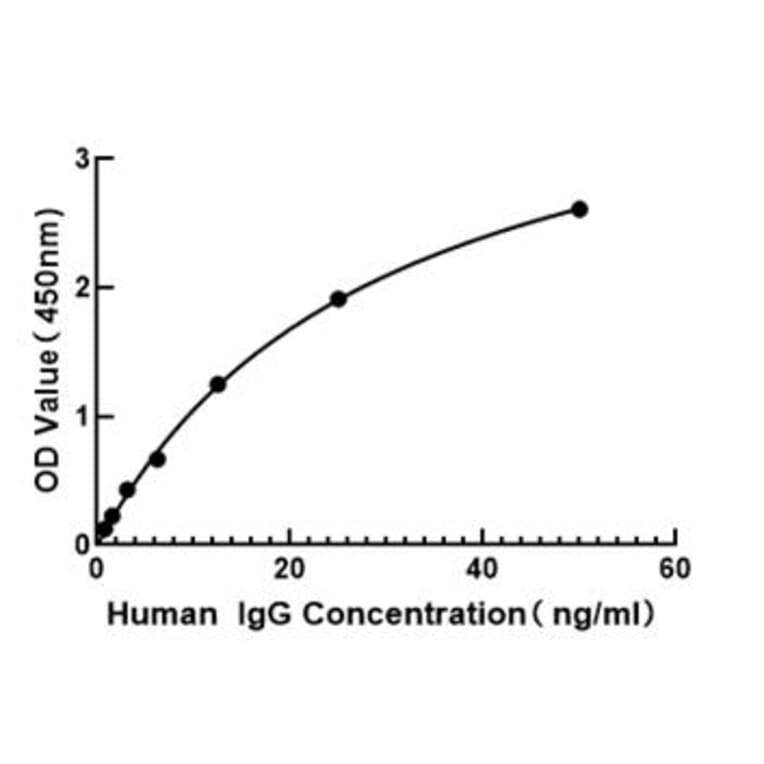 Standard Curve - Human IgG ELISA Kit (A330020) - Antibodies.com