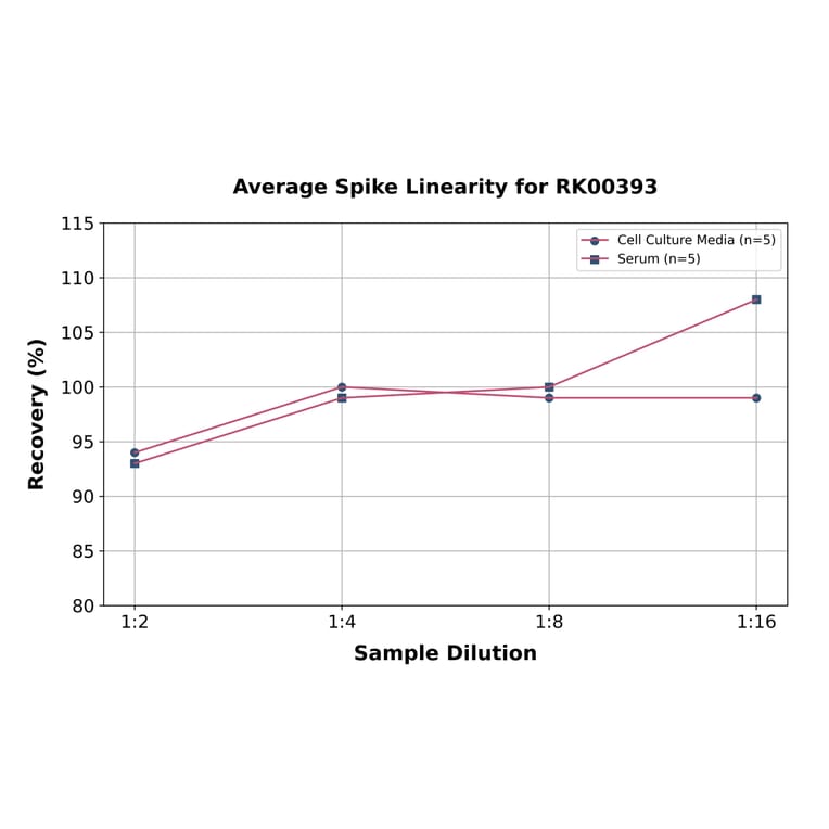 Standard Curve - Human IgG ELISA Kit (A330020) - Antibodies.com