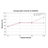 Standard Curve - Human IgG ELISA Kit (A330020) - Antibodies.com
