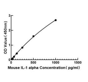 Standard Curve - Mouse IL-1 alpha ELISA Kit (A330021) - Antibodies.com