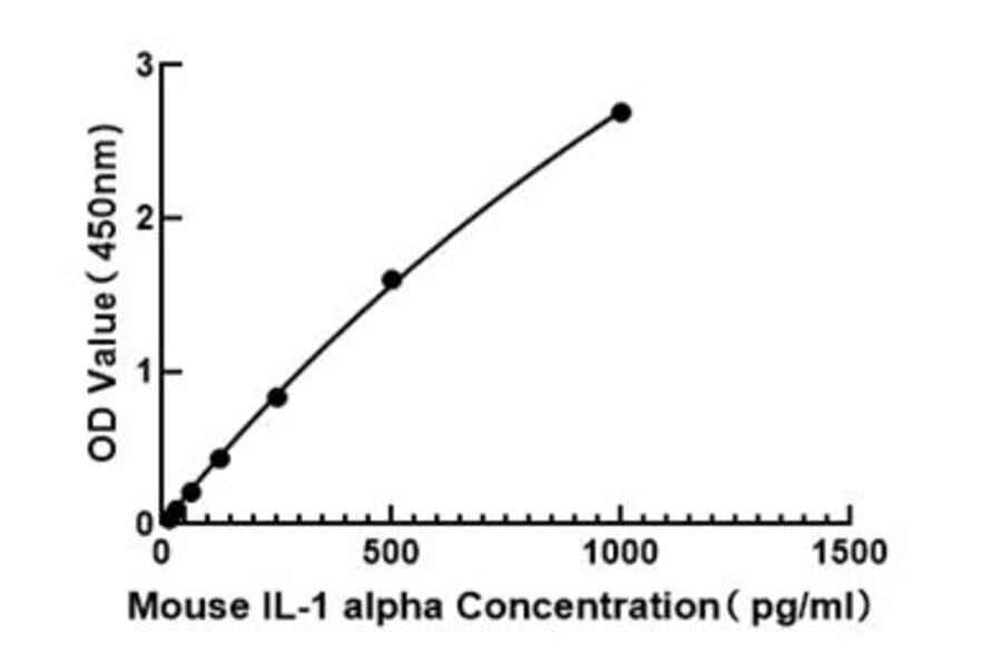 Standard Curve - Mouse IL-1 alpha ELISA Kit (A330021) - Antibodies.com
