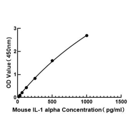 Standard Curve - Mouse IL-1 alpha ELISA Kit (A330021) - Antibodies.com