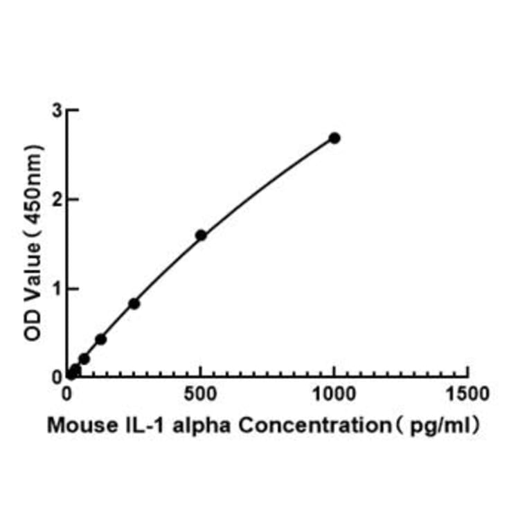 Standard Curve - Mouse IL-1 alpha ELISA Kit (A330021) - Antibodies.com