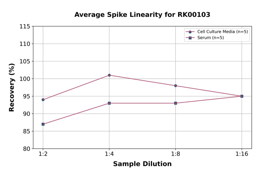 Standard Curve - Mouse IL-1 alpha ELISA Kit (A330021) - Antibodies.com