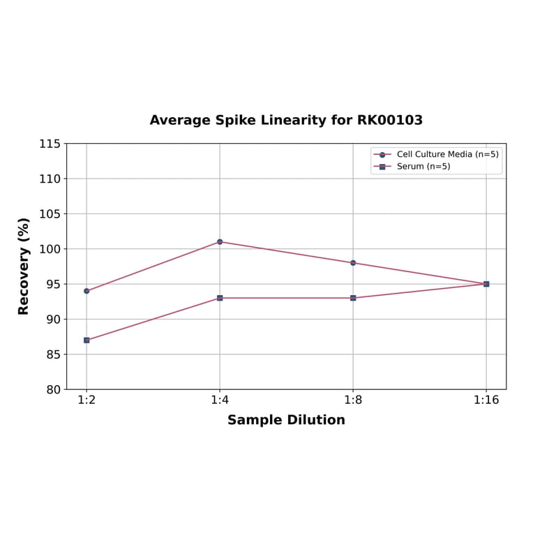 Standard Curve - Mouse IL-1 alpha ELISA Kit (A330021) - Antibodies.com