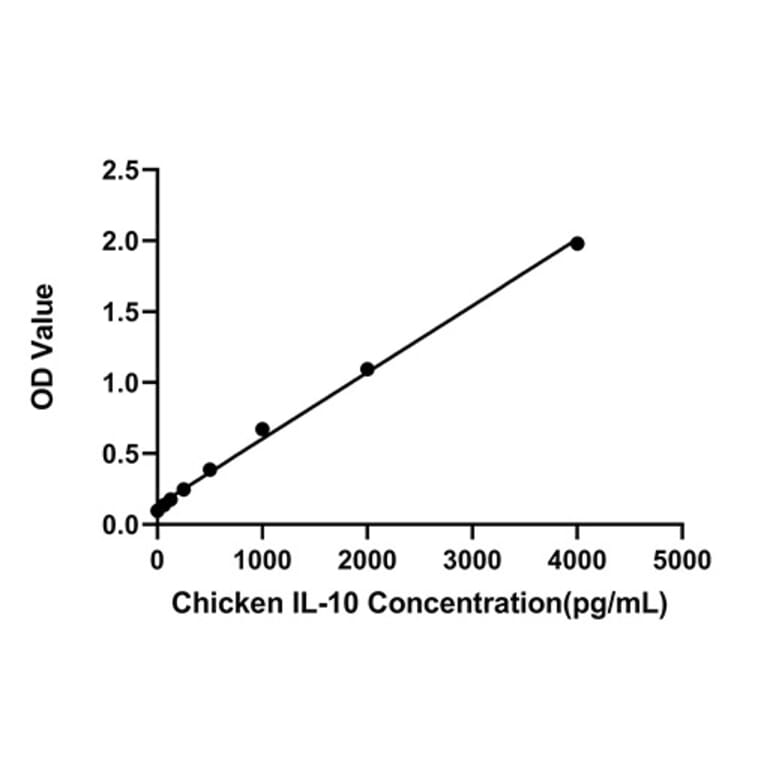 Standard Curve - Chicken IL-10 ELISA Kit (A330022) - Antibodies.com