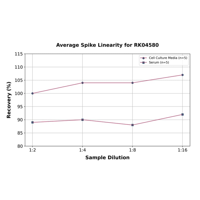Standard Curve - Chicken IL-10 ELISA Kit (A330022) - Antibodies.com