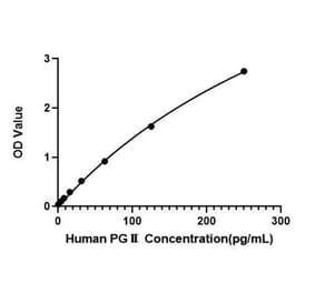 Standard Curve - Human IL-10 ELISA Kit (A330023) - Antibodies.com