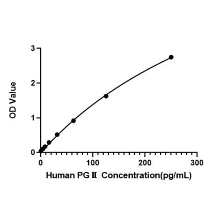 Standard Curve - Human IL-10 ELISA Kit (A330023) - Antibodies.com