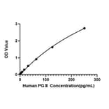 Standard Curve - Human IL-10 ELISA Kit (A330023) - Antibodies.com
