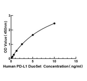 Standard Curve - Human IL-10 ELISA Kit (A330024) - Antibodies.com