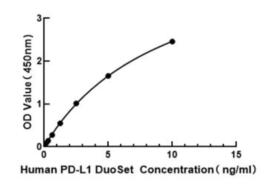 Standard Curve - Human IL-10 ELISA Kit (A330024) - Antibodies.com