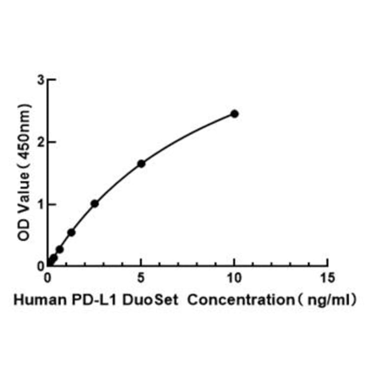 Standard Curve - Human IL-10 ELISA Kit (A330024) - Antibodies.com