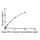Standard Curve - Human IL-10 ELISA Kit (A330024) - Antibodies.com