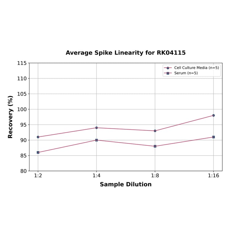 Standard Curve - Human IL-10 ELISA Kit (A330024) - Antibodies.com