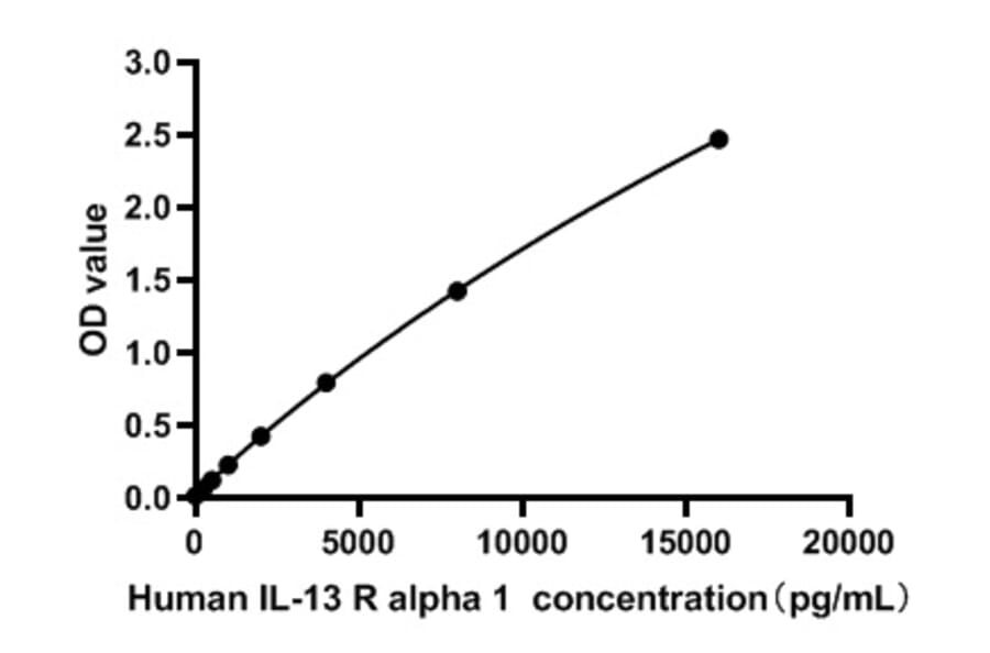 Standard Curve - Human IL-13 Receptor alpha 1 ELISA Kit (A330025) - Antibodies.com