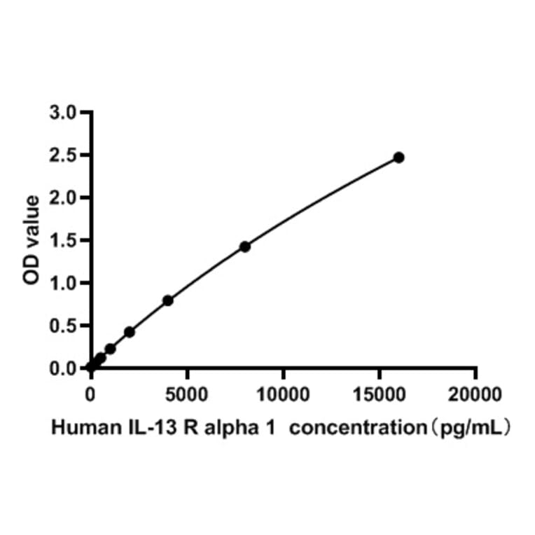 Standard Curve - Human IL-13 Receptor alpha 1 ELISA Kit (A330025) - Antibodies.com