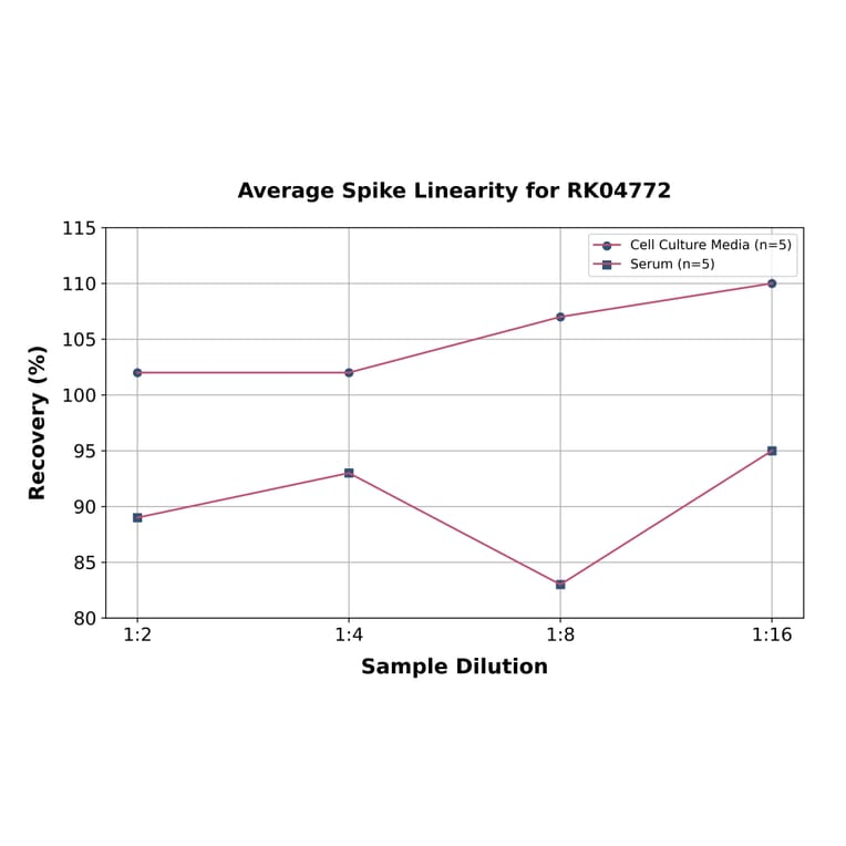 Standard Curve - Human IL-13 Receptor alpha 1 ELISA Kit (A330025) - Antibodies.com