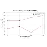 Standard Curve - Human IL-13 Receptor alpha 1 ELISA Kit (A330025) - Antibodies.com