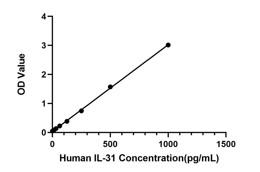Standard Curve - Human IL-31 ELISA Kit (A330026) - Antibodies.com