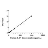Standard Curve - Human IL-31 ELISA Kit (A330026) - Antibodies.com
