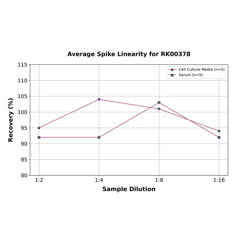 Standard Curve - Human IL-31 ELISA Kit (A330026) - Antibodies.com