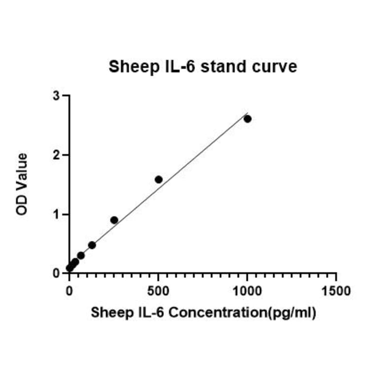 Standard Curve - Sheep IL-6 ELISA Kit (A330027) - Antibodies.com