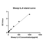 Standard Curve - Sheep IL-6 ELISA Kit (A330027) - Antibodies.com