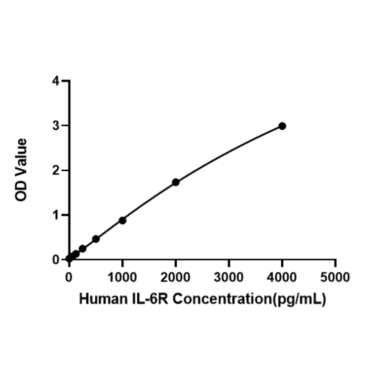 Standard Curve - Human IL-6R ELISA Kit (A330028) - Antibodies.com