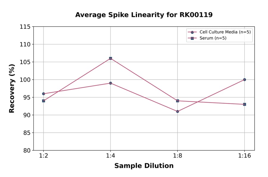 Standard Curve - Human IL-6R ELISA Kit (A330028) - Antibodies.com